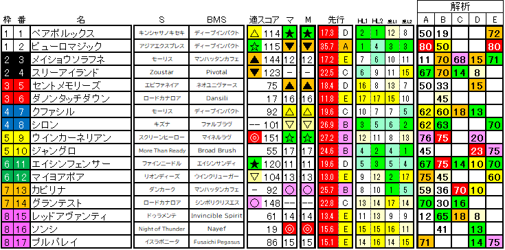 2025　シルクロードＳ　ラップ適性